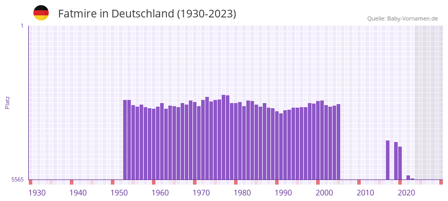 Fatmire in der Vornamen-Hitliste von Deutschland (1930-2023) Fatmire in der Vornamen-Hitliste von Deutschland (1930-2023)