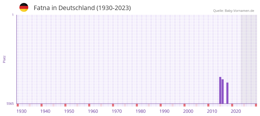 Fatna in der Vornamen-Hitliste von Deutschland (1930-2023) Fatna in der Vornamen-Hitliste von Deutschland (1930-2023)