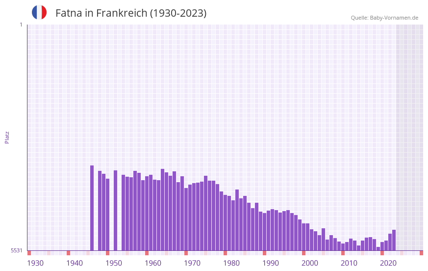 Fatna in der Vornamen-Hitliste von Frankreich (1930-2023) Fatna in der Vornamen-Hitliste von Frankreich (1930-2023)