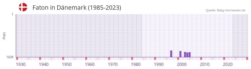 Faton in der Vornamen-Hitliste von Dnemark (1985-2023)