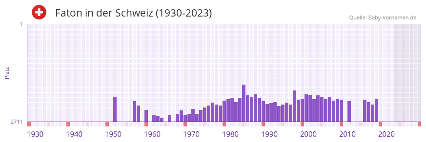 Faton in der Vornamen-Hitliste von der Schweiz (1930-2023)