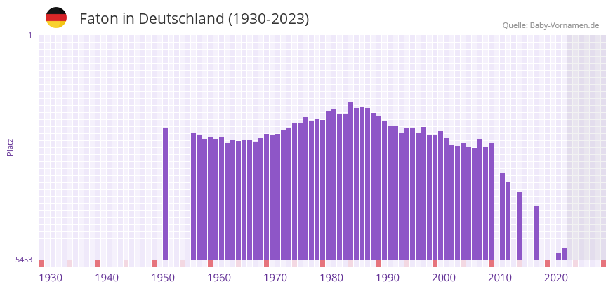 Faton in der Vornamen-Hitliste von Deutschland (1930-2023)
