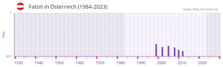 Faton in der Vornamen-Hitliste von sterreich (1984-2023)