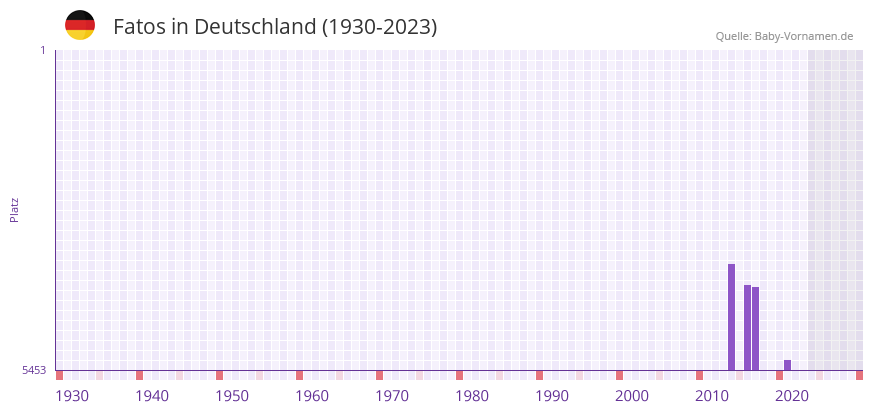 Fatos in der Vornamen-Hitliste von Deutschland (1930-2023) Fatos in der Vornamen-Hitliste von Deutschland (1930-2023)