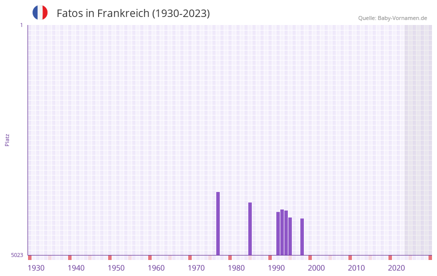Fatos in der Vornamen-Hitliste von Frankreich (1930-2023) Fatos in der Vornamen-Hitliste von Frankreich (1930-2023)