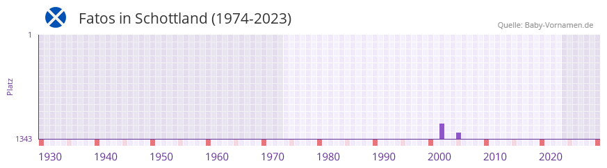 Fatos in der Vornamen-Hitliste von Schottland (1974-2023) Fatos in der Vornamen-Hitliste von Schottland (1974-2023)