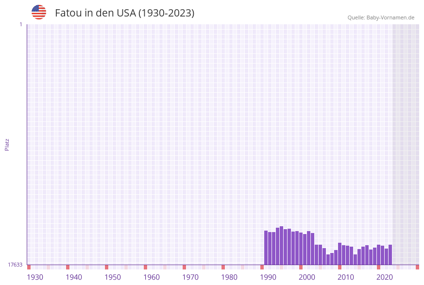 Fatou in der Vornamen-Hitliste von den USA (1930-2023) Fatou in der Vornamen-Hitliste von den USA (1930-2023)