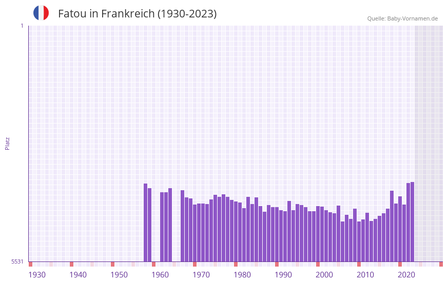 Fatou in der Vornamen-Hitliste von Frankreich (1930-2023) Fatou in der Vornamen-Hitliste von Frankreich (1930-2023)