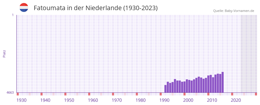 Fatoumata in der Vornamen-Hitliste von der Niederlande (1930-2023) Fatoumata in der Vornamen-Hitliste von der Niederlande (1930-2023)