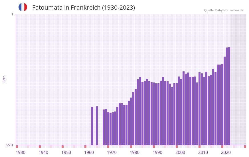 Fatoumata in der Vornamen-Hitliste von Frankreich (1930-2023) Fatoumata in der Vornamen-Hitliste von Frankreich (1930-2023)