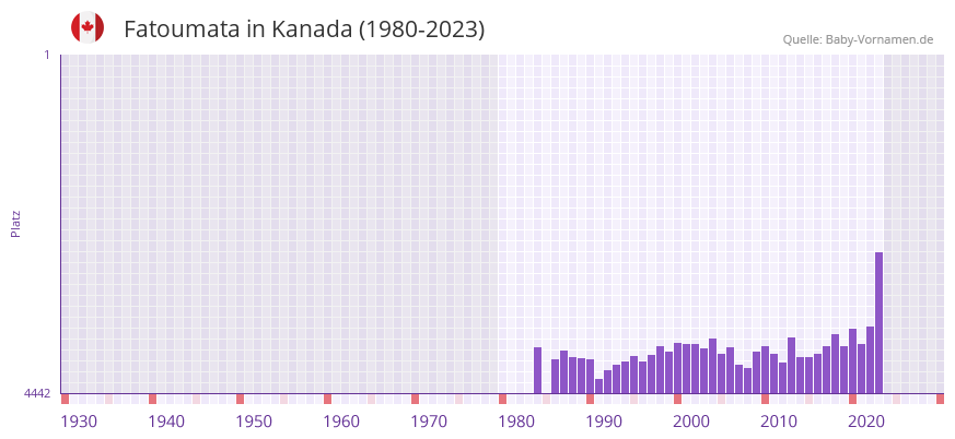 Fatoumata in der Vornamen-Hitliste von Kanada (1980-2023) Fatoumata in der Vornamen-Hitliste von Kanada (1980-2023)