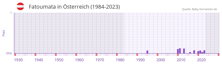 Fatoumata in der Vornamen-Hitliste von Österreich (1984-2023) Fatoumata in der Vornamen-Hitliste von Österreich (1984-2023)