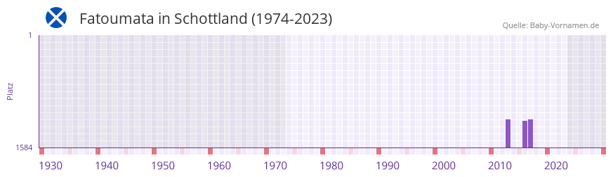 Fatoumata in der Vornamen-Hitliste von Schottland (1974-2023) Fatoumata in der Vornamen-Hitliste von Schottland (1974-2023)