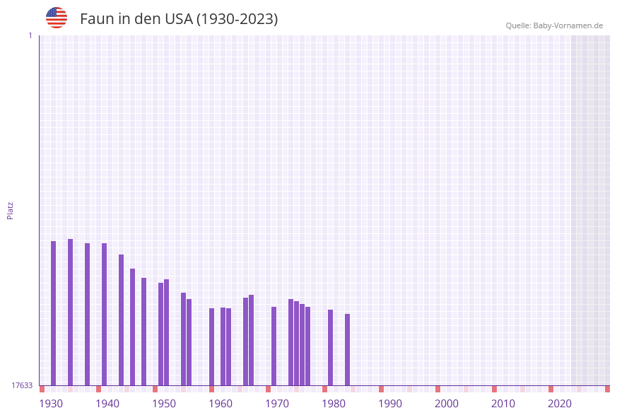 Faun in der Vornamen-Hitliste von den USA (1930-2023) Faun in der Vornamen-Hitliste von den USA (1930-2023)