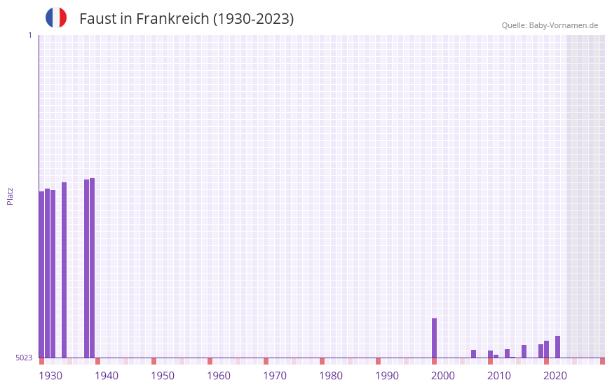 Faust in der Vornamen-Hitliste von Frankreich (1930-2023)