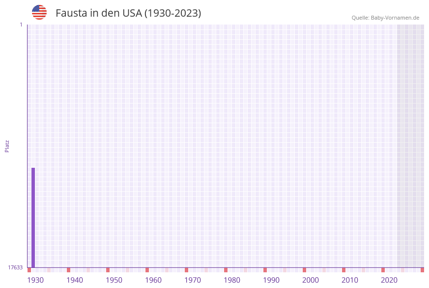 Fausta in der Vornamen-Hitliste von den USA (1930-2023)