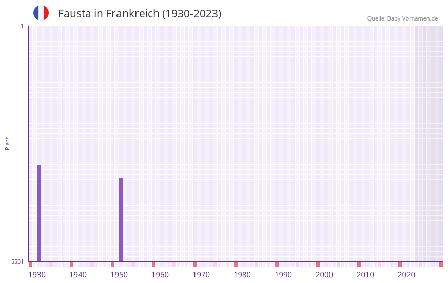 Fausta in der Vornamen-Hitliste von Frankreich (1930-2023)