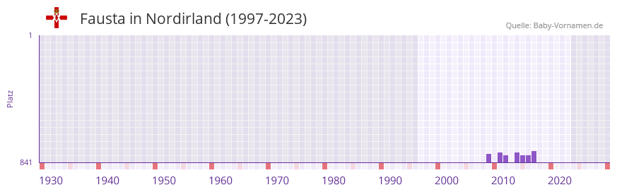 Fausta in der Vornamen-Hitliste von Nordirland (1997-2023)