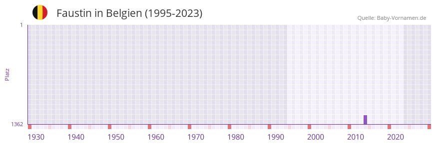 Faustin in der Vornamen-Hitliste von Belgien (1995-2023)