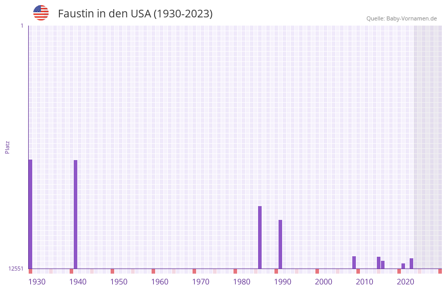 Faustin in der Vornamen-Hitliste von den USA (1930-2023)