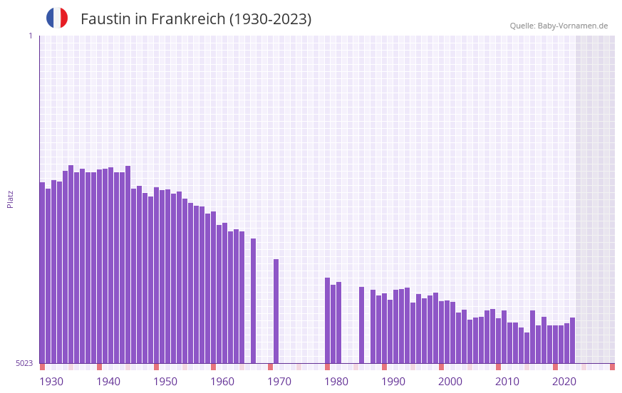 Faustin in der Vornamen-Hitliste von Frankreich (1930-2023)