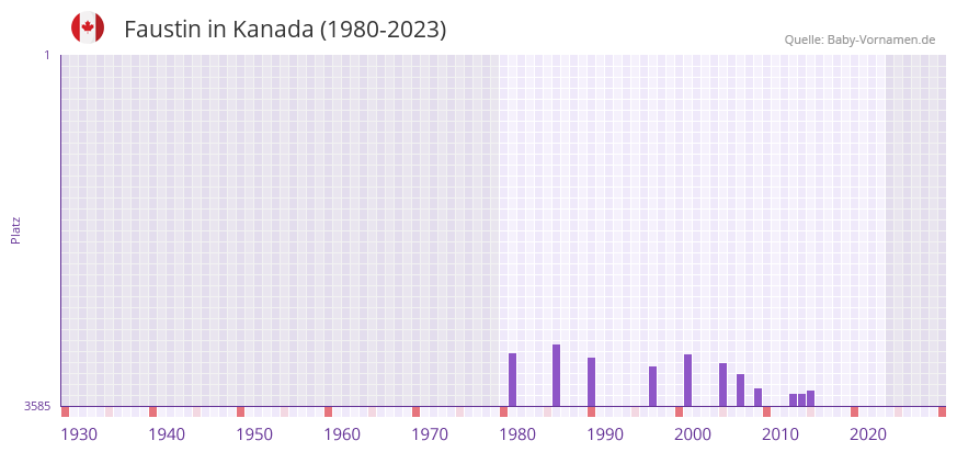 Faustin in der Vornamen-Hitliste von Kanada (1980-2023)