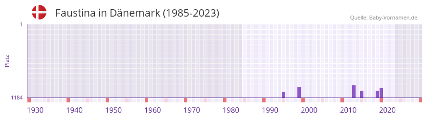 Faustina in der Vornamen-Hitliste von Dänemark (1985-2023) Faustina in der Vornamen-Hitliste von Dänemark (1985-2023)