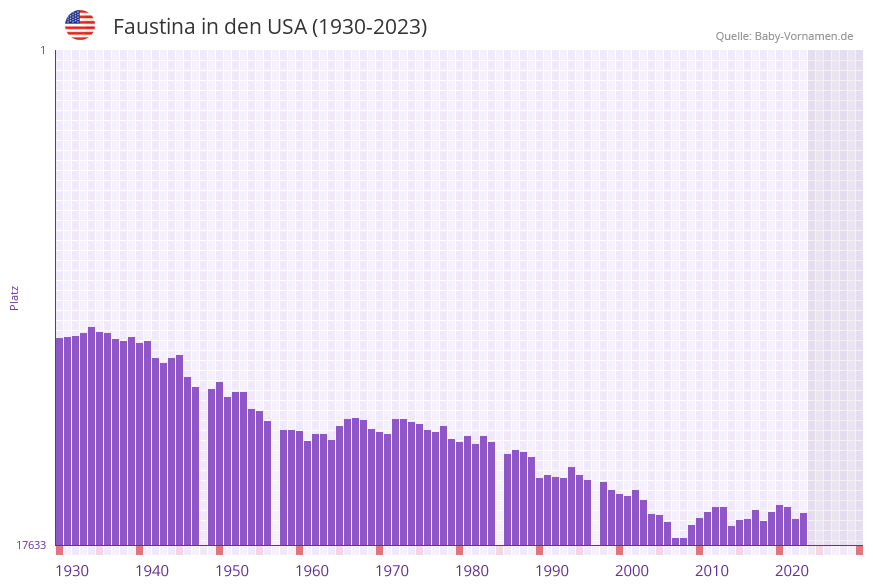 Faustina in der Vornamen-Hitliste von den USA (1930-2023) Faustina in der Vornamen-Hitliste von den USA (1930-2023)