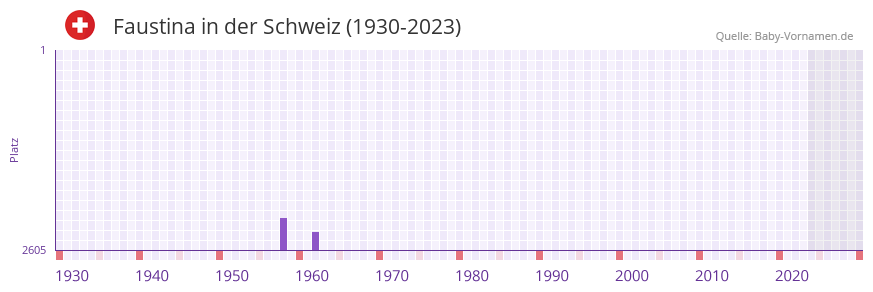Faustina in der Vornamen-Hitliste von der Schweiz (1930-2023) Faustina in der Vornamen-Hitliste von der Schweiz (1930-2023)