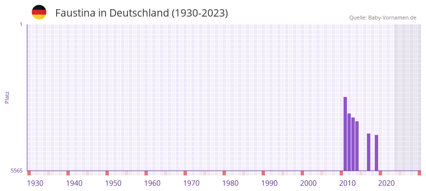Faustina in der Vornamen-Hitliste von Deutschland (1930-2023) Faustina in der Vornamen-Hitliste von Deutschland (1930-2023)
