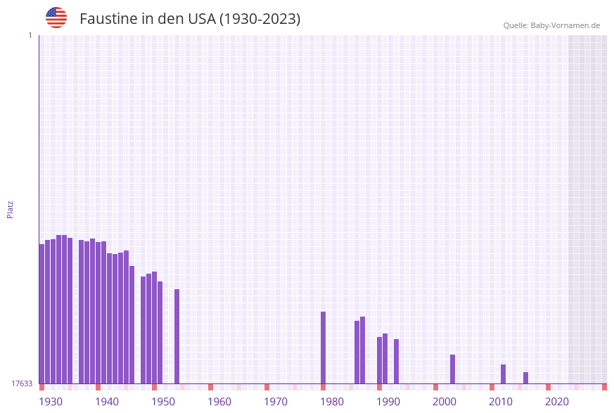 Faustine in der Vornamen-Hitliste von den USA (1930-2023) Faustine in der Vornamen-Hitliste von den USA (1930-2023)