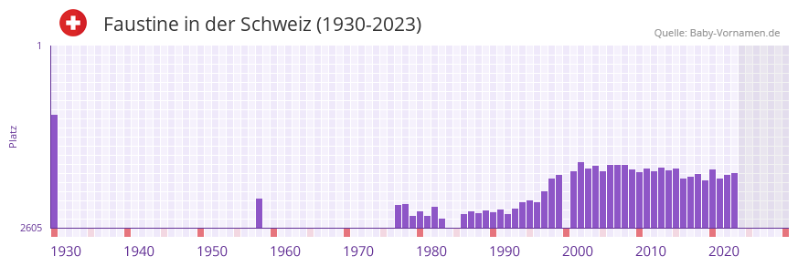 Faustine in der Vornamen-Hitliste von der Schweiz (1930-2023) Faustine in der Vornamen-Hitliste von der Schweiz (1930-2023)