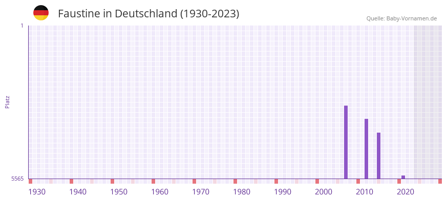 Faustine in der Vornamen-Hitliste von Deutschland (1930-2023) Faustine in der Vornamen-Hitliste von Deutschland (1930-2023)