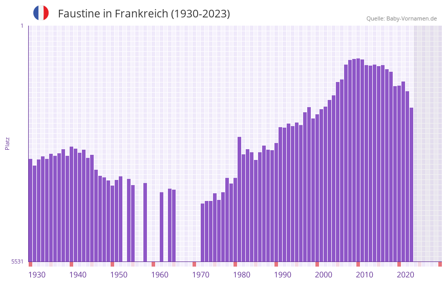Faustine in der Vornamen-Hitliste von Frankreich (1930-2023) Faustine in der Vornamen-Hitliste von Frankreich (1930-2023)