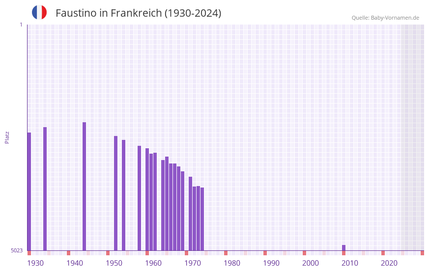 Faustino in der Vornamen-Hitliste von Frankreich (1930-2024)