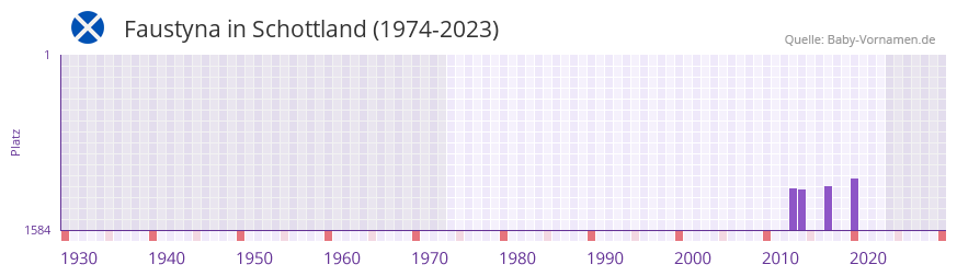 Faustyna in der Vornamen-Hitliste von Schottland (1974-2023) Faustyna in der Vornamen-Hitliste von Schottland (1974-2023)