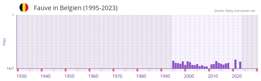 Fauve in der Vornamen-Hitliste von Belgien (1995-2023)