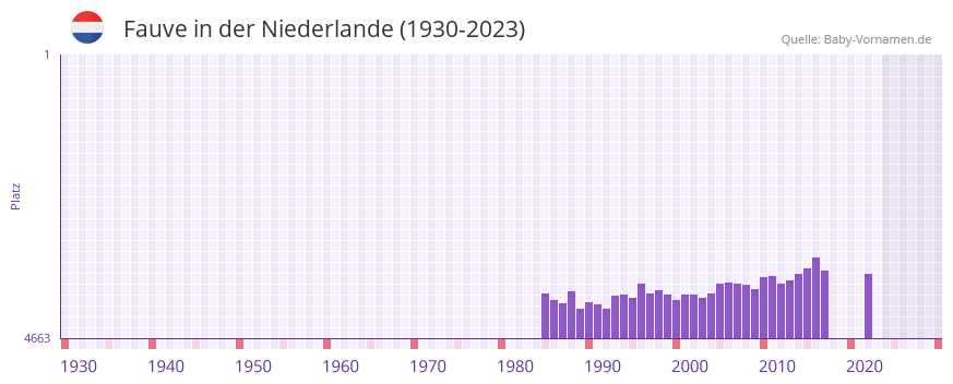 Fauve in der Vornamen-Hitliste von der Niederlande (1930-2023)