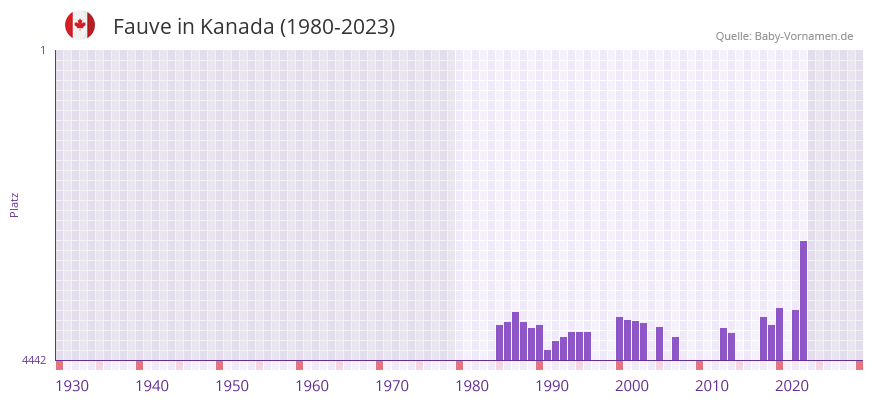 Fauve in der Vornamen-Hitliste von Kanada (1980-2023)