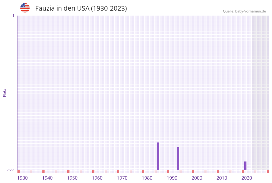 Fauzia in der Vornamen-Hitliste von den USA (1930-2023) Fauzia in der Vornamen-Hitliste von den USA (1930-2023)