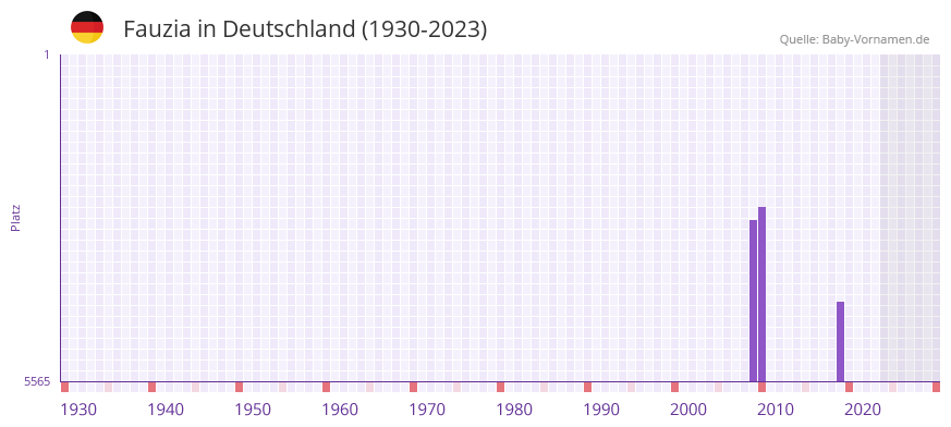 Fauzia in der Vornamen-Hitliste von Deutschland (1930-2023) Fauzia in der Vornamen-Hitliste von Deutschland (1930-2023)