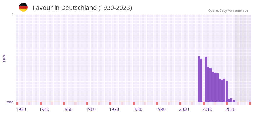 Favour in der Vornamen-Hitliste von Deutschland (1930-2023) Favour in der Vornamen-Hitliste von Deutschland (1930-2023)
