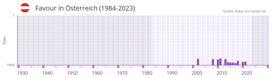 Favour in der Vornamen-Hitliste von Österreich (1984-2023) Favour in der Vornamen-Hitliste von Österreich (1984-2023)