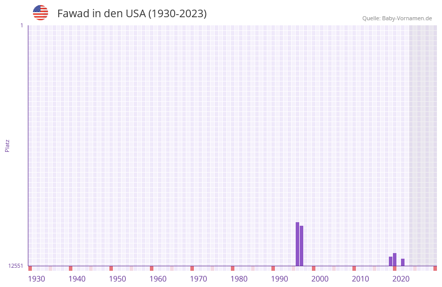 Fawad in der Vornamen-Hitliste von den USA (1930-2023)