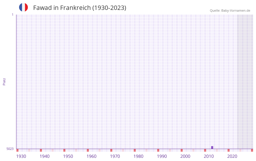 Fawad in der Vornamen-Hitliste von Frankreich (1930-2023)