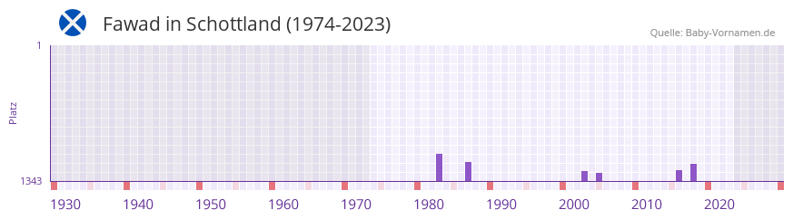 Fawad in der Vornamen-Hitliste von Schottland (1974-2023)