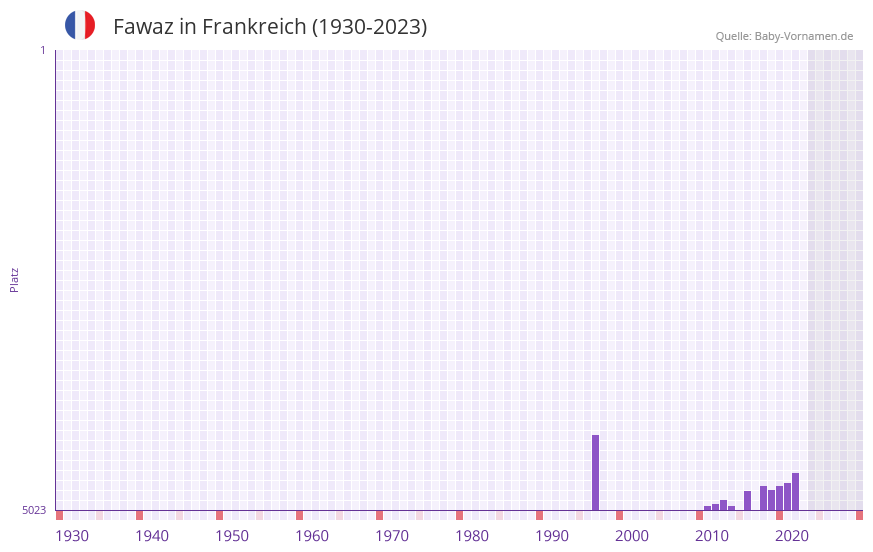 Fawaz in der Vornamen-Hitliste von Frankreich (1930-2023) Fawaz in der Vornamen-Hitliste von Frankreich (1930-2023)