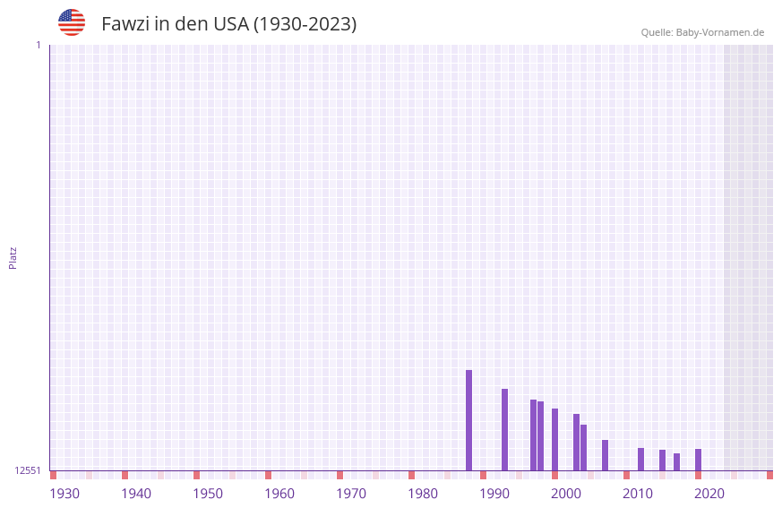 Fawzi in der Vornamen-Hitliste von den USA (1930-2023) Fawzi in der Vornamen-Hitliste von den USA (1930-2023)