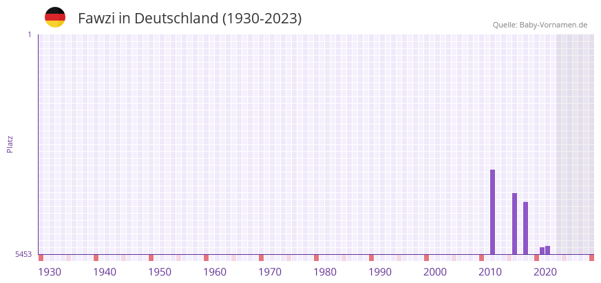Fawzi in der Vornamen-Hitliste von Deutschland (1930-2023) Fawzi in der Vornamen-Hitliste von Deutschland (1930-2023)