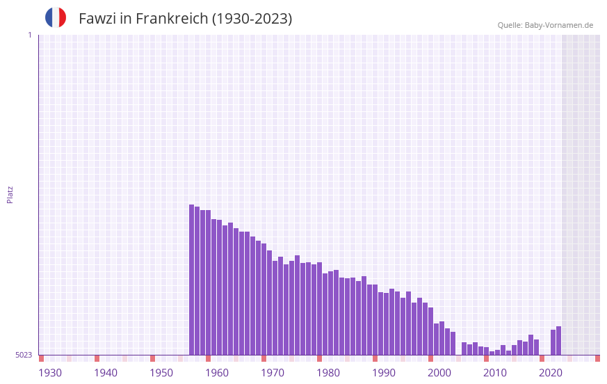 Fawzi in der Vornamen-Hitliste von Frankreich (1930-2023) Fawzi in der Vornamen-Hitliste von Frankreich (1930-2023)